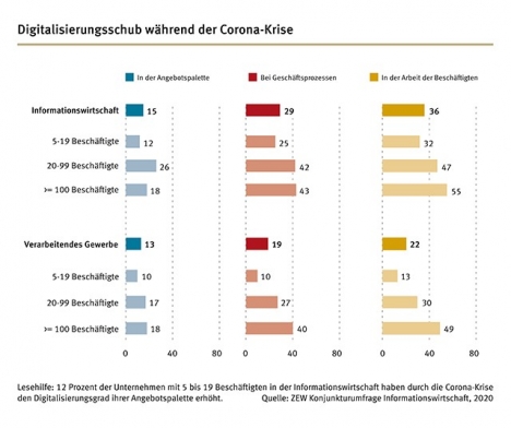 Corona-Pandemie sorgt für Digitalisierungsschub -